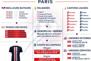 Football : les statistiques des joueurs du PSG avec NetBet France